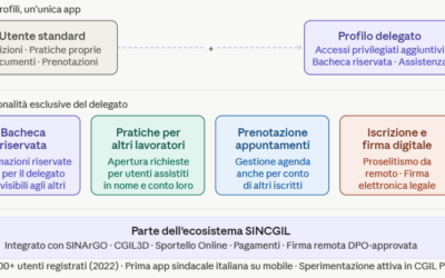 DigitaCGIL per il Delegato: la cassetta degli attrezzi digitale del sindacalista in azienda